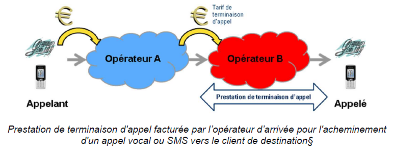 Illustration de la terminaison d'appel SMS - janvier 2015