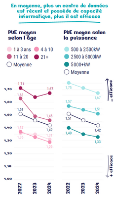 Infographie exprimant en moyenne que plus un centre de données est récent et possède de capacité informatique, plus il est efficace Infographie exprimant en moyenne que plus un centre de données est récent et possède de capacité informatique, plus il est efficace