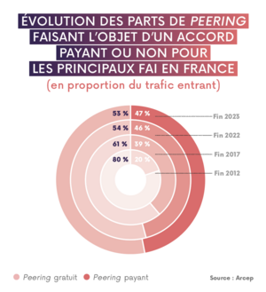 Graphique montrant l'évolution des parts de peering ayant fait l'objet d'un accord payant ou non, en proportion du trafic entrant, dans le réseau des principaux FAI en France, de 2012 à 2023.