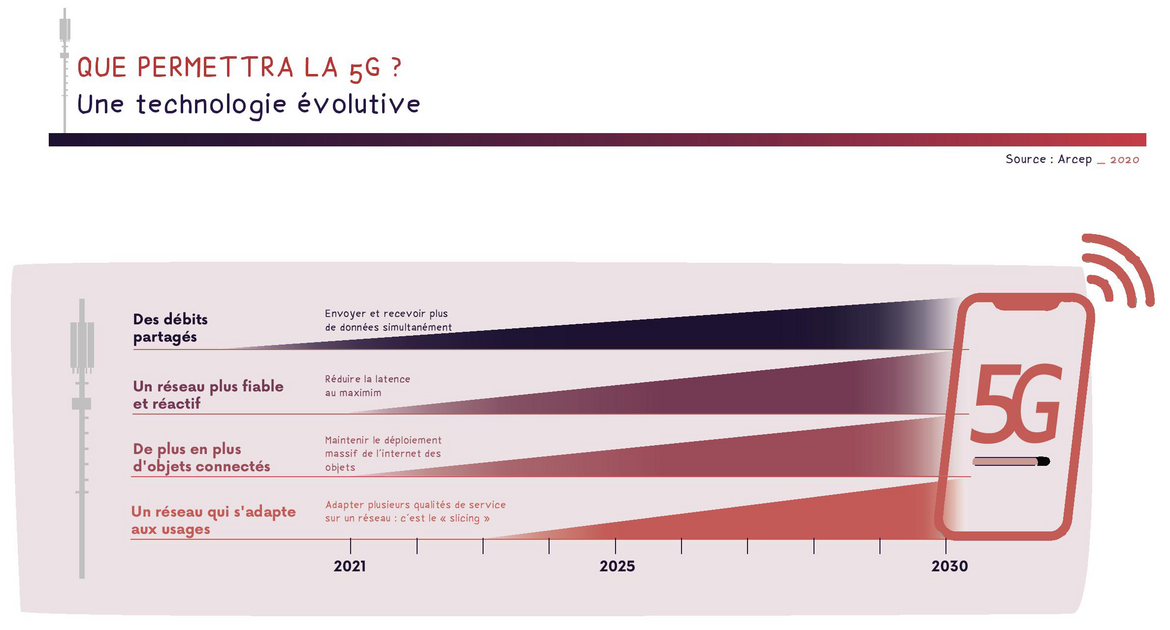 Que permettra la 5G ? Une technologie évolutive