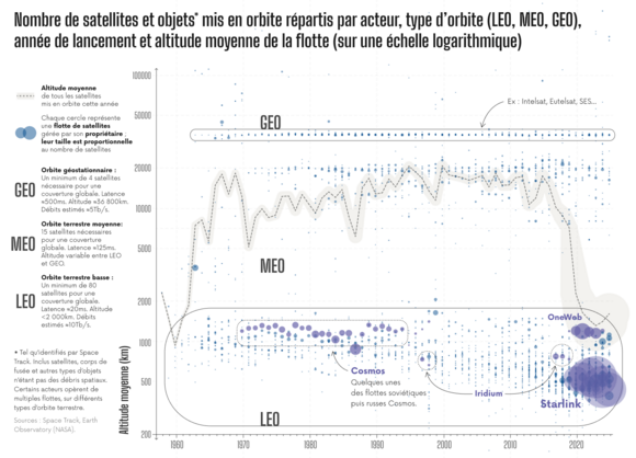 Infographie représentant le nombre de satellites et objets mis en orbite répartis par acteur, type d'orbite, année de lancement et altitude moyenne de la flotte