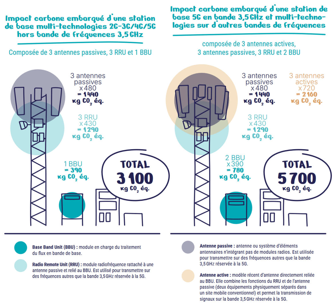 Schéma représentant les différents équipements utilisés sur une station de base, ainsi que leur empreinte carbone embarquée.