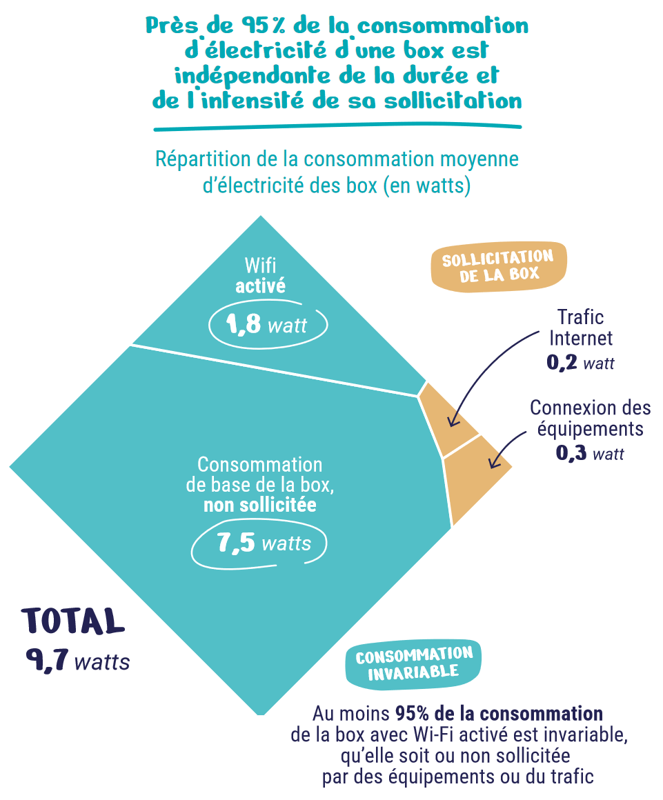 95 % de la consommation des box est indépendante de son utilisation.