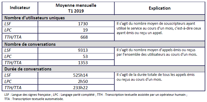 Tableau indiquant le nombre d'utilisateurs uniques, le nombre de conversation et la durée de conversation pour le 1er trimestre 2019