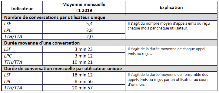 Tableau indiquant le nombre de conversation par utilisateur - LSF, LPC et TTH/TTA ; la durée moyenne d'une conversation et la durée de conversation mensuelle par utilisateur unique pour le 1er trimestre 2019