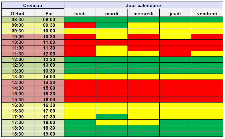 Le tableau représente l’activité relative des centres de relais téléphonique (CRT) pour chaque créneau d’une demi-heure