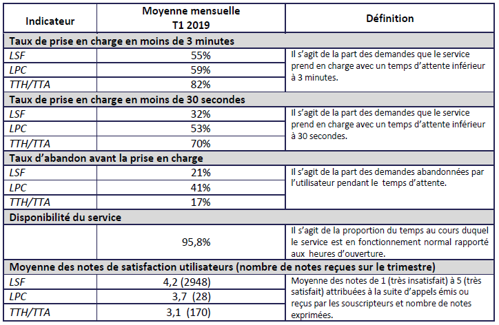 Tableau indiquant le taux de prise en charge en moins de 3 minutes, en moins de 30 secondes, le taux d'abandon avant la prise en charge, de disponibilité du service et la moyenne des notes de satisfaction utilisateurs 