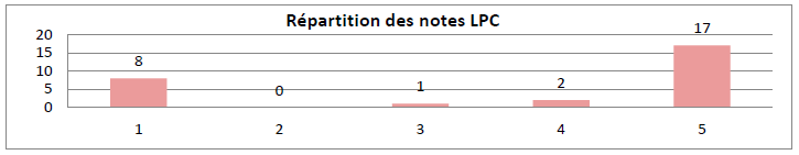 Tableau indiquant la répartition des notes LPC