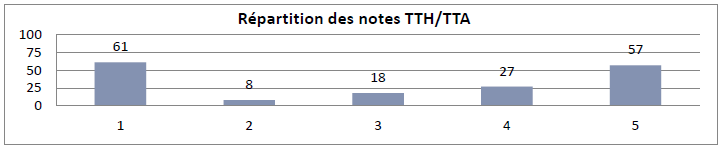 Tableau indiquant la répartition des notes TTH / TTA