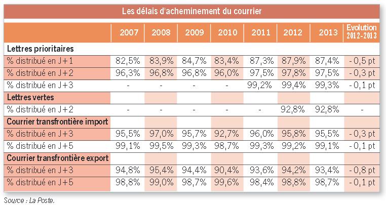 délai acheminement lettre