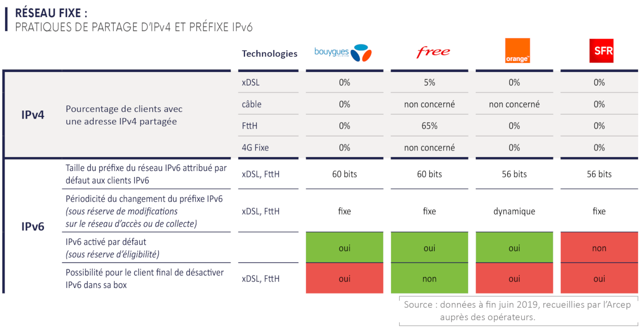 https://www.arcep.fr/fileadmin/cru-1580724346/reprise/observatoire/ipv6/201911_arcep_barometre_ipv6_fixe_5.png