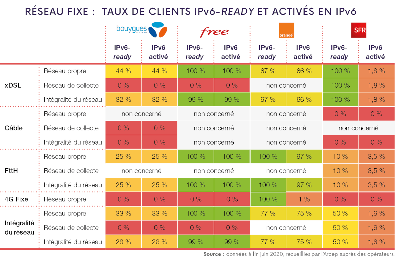 https://www.arcep.fr/fileadmin/cru-1607468109/reprise/observatoire/ipv6/202012_arcep_barometre_ipv6_fixe_2.png