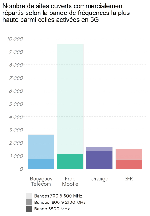 Nombres de sites ouverts commercialement répartis selon la bande de fréquences activée en 5G la plus haute