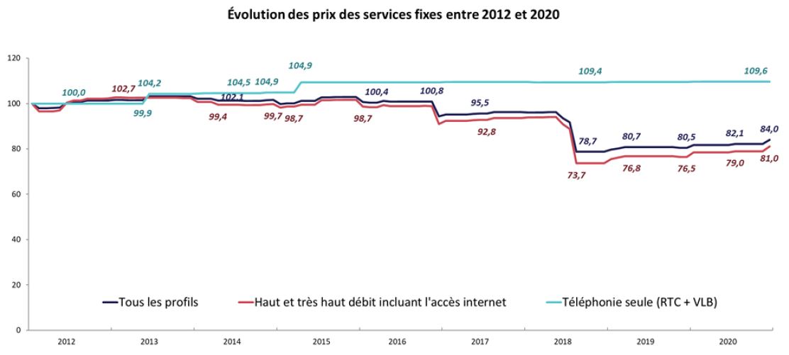 Indice des prix des services fixes et mobiles | Arcep