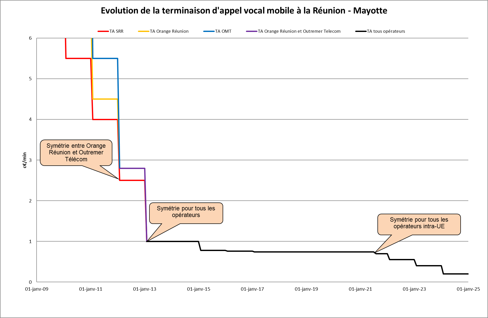 Evolution de la terminaison d’appel vocal mobile par opérateur et pour la Réunion et Mayotte