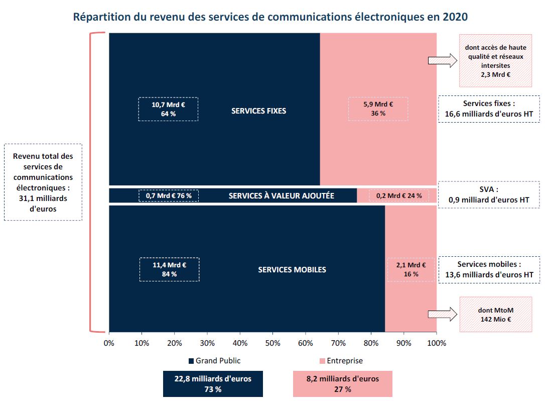 Graphique : répartition du revenu des services des communications électroniques 