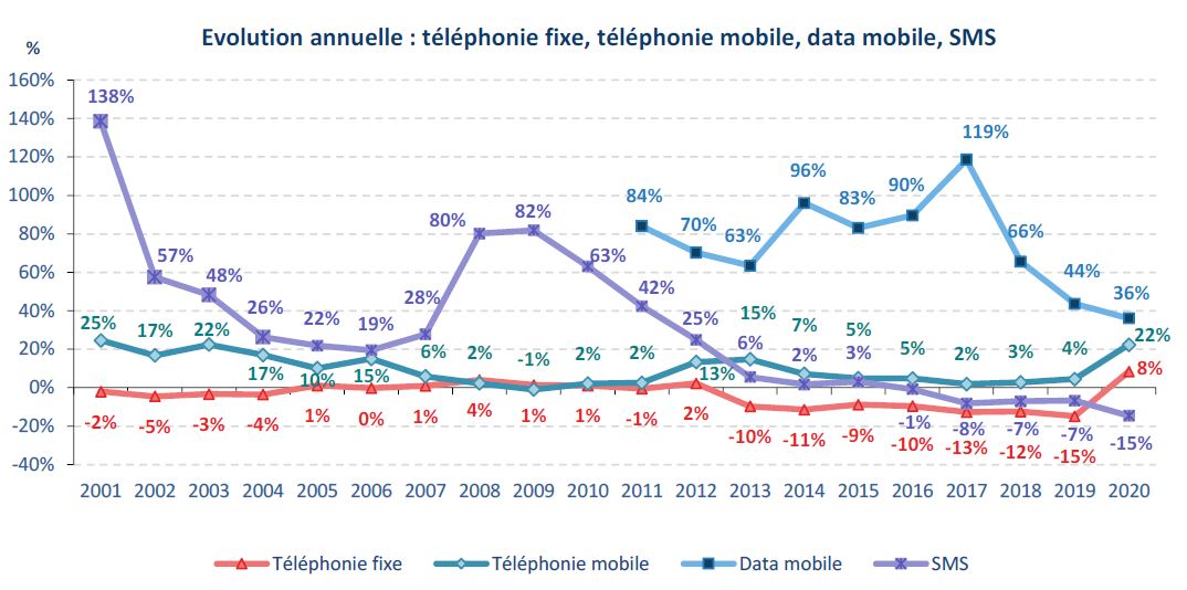 Graphique : évolution annuelle téléphonie fixe, téléphonie mobile, data mobile, SMS
