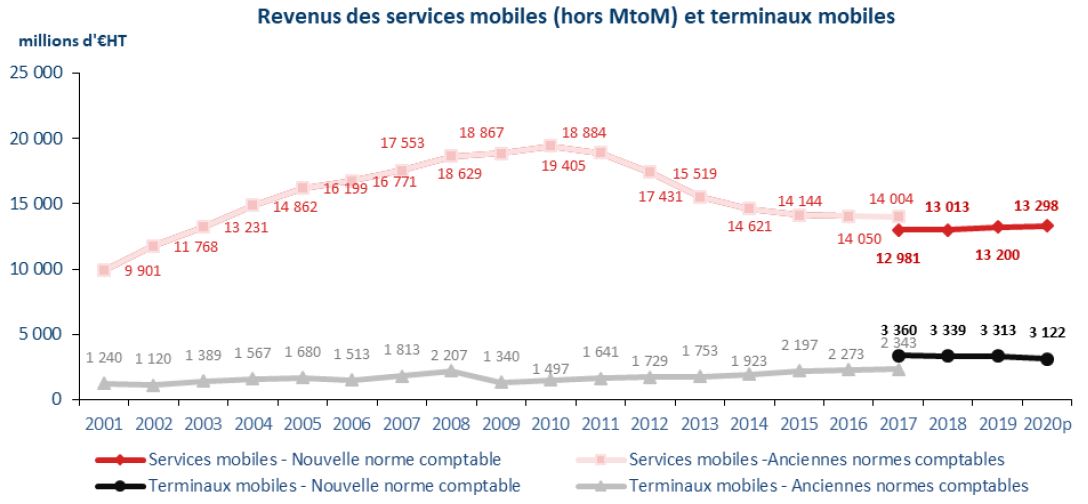Revenus des services mobiles (hors MtoM) et terminaux mobiles