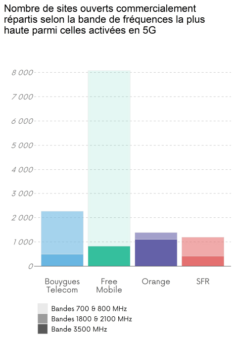 Nombres de sites ouverts commercialement répartis selon la bande de fréquences activée en 5G la plus haute