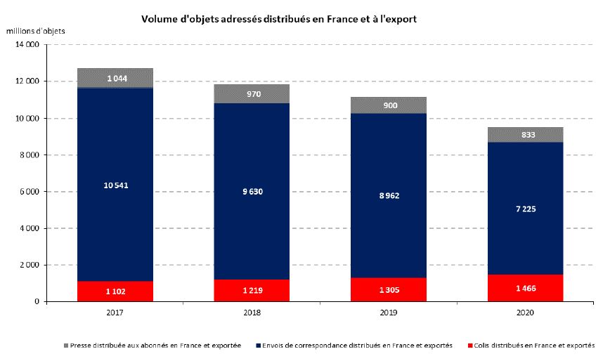 Volume d'objets adressés distribués en France et à l'export (2017 à 2019)