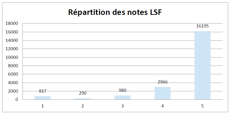 Répartition des notes LSF