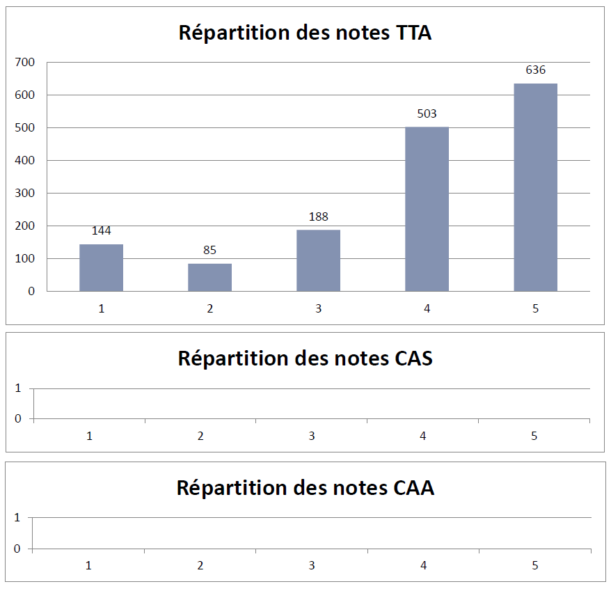 Répartition des notes TTA, CAS et CAA