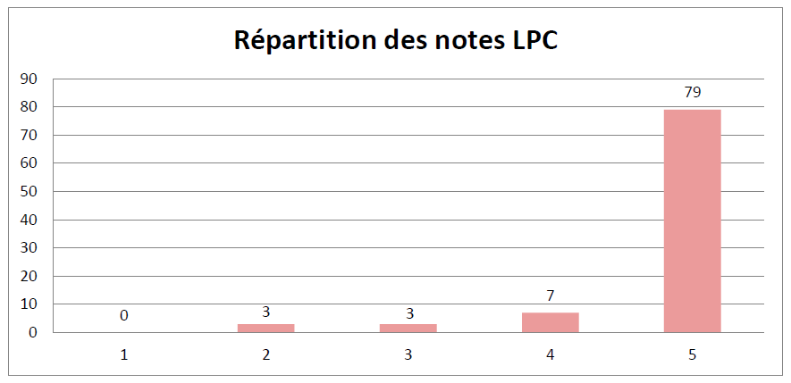 Répartition de snotes LPC