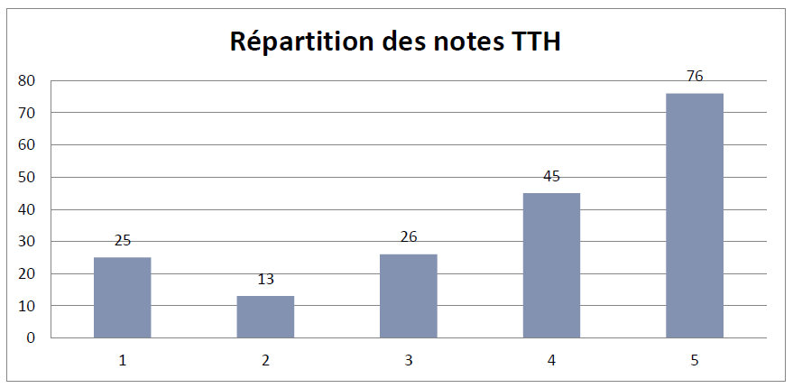 Répartition des notes TTH