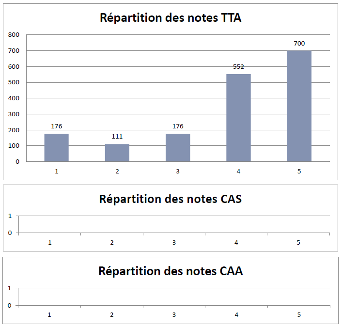 Répartition des notes TTA, CAS et CAA