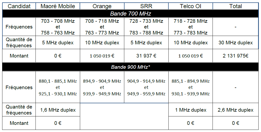 Le tableau qui récapitule les fréquences dans les bandes 700 MHz et 900 MHz que l’Arcep va attribuer à chaque lauréat à Mayotte 