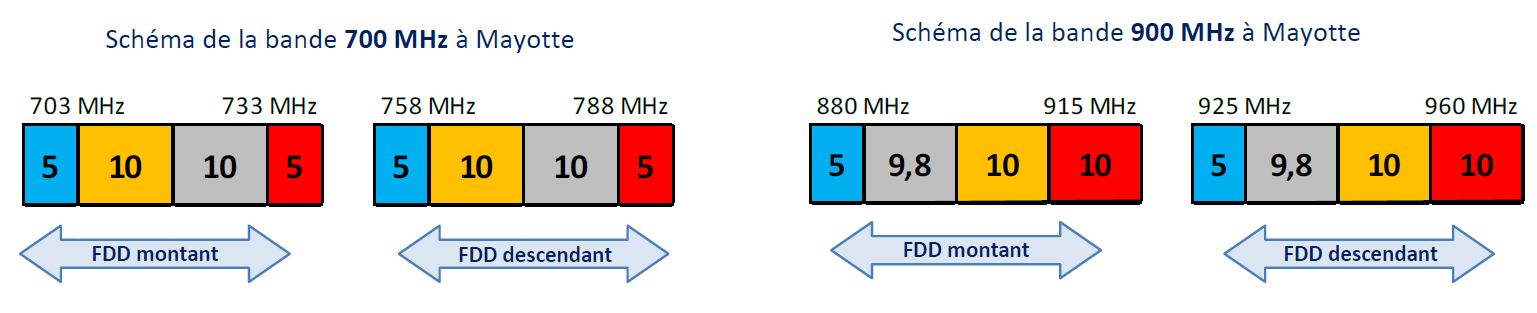 Schémas de la bande de fréquences en 700 MHz et 900 MHz à Mayotte