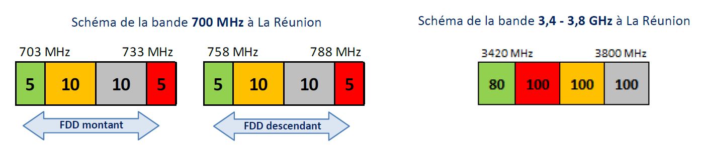 Schémas de la bande de fréquences en 700 MHz et 3,4 - 3,8 GHz à La Réunion