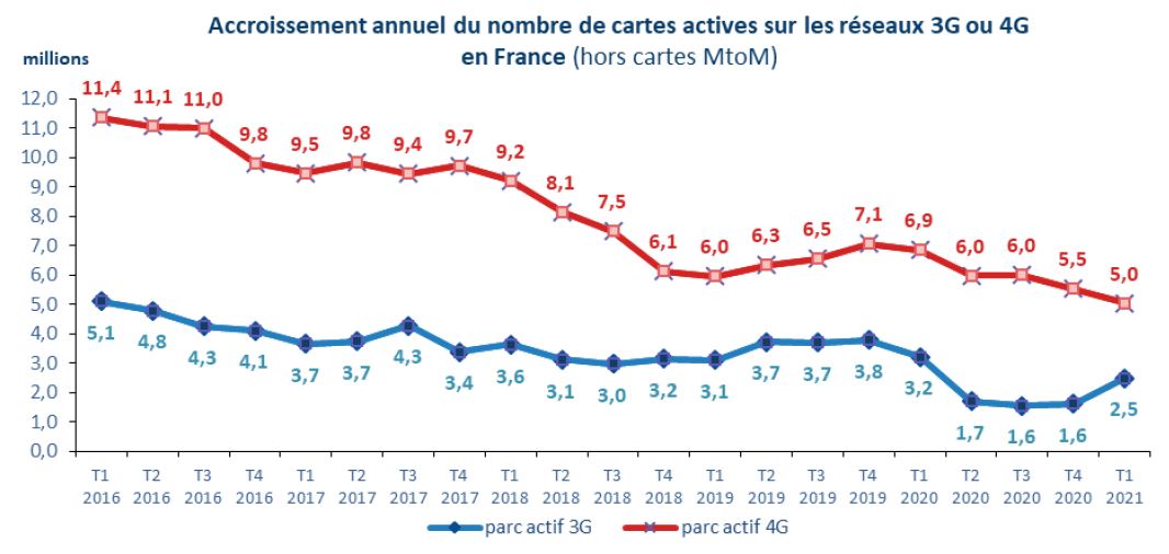 Accroissement annuelle du nombre de cartes actives sur les réseaux 3G et 4G en France (hors MtoM)