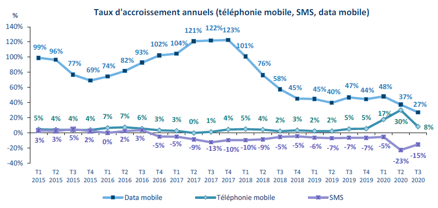 Taux d'accroissement annuels (téléphonie mobile, SMS, data mobile)