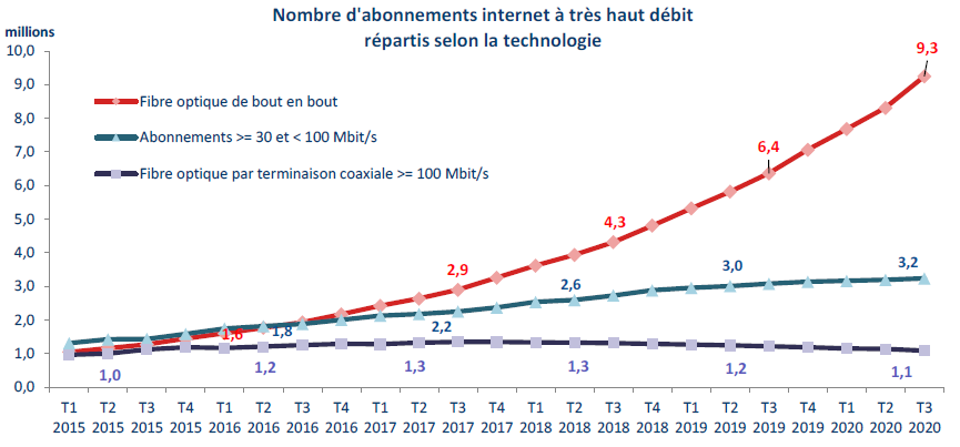 Nombre d'abonnements à internet à très haut débit répartis selon la technologie