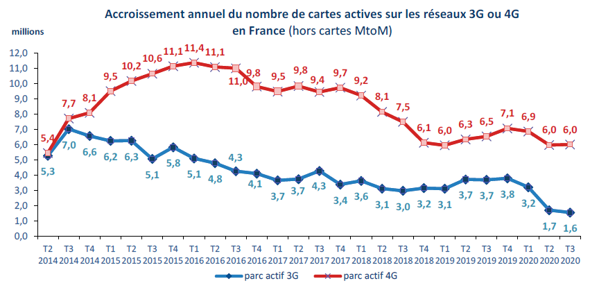 Accroissement annuel du nombre de cartes actives sur les réseaux 3G et 4G en France