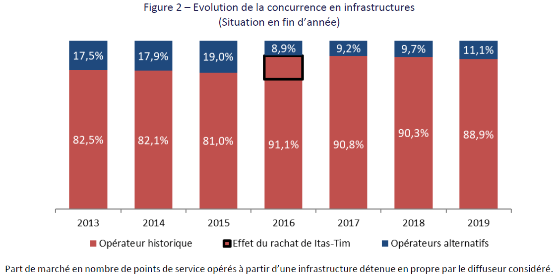 Diffusion de la TNT : évolution de la concurrence en infrastructures
