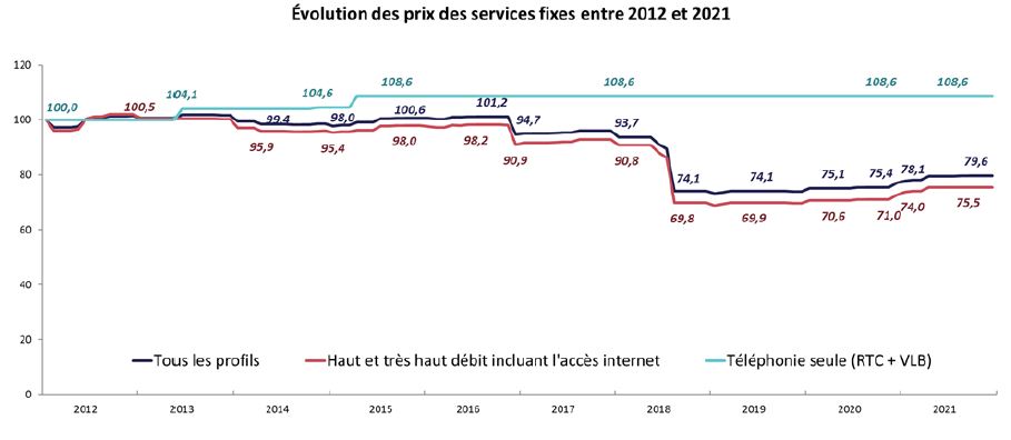 Evolution des prix des services fixes entre 2012 et 2021