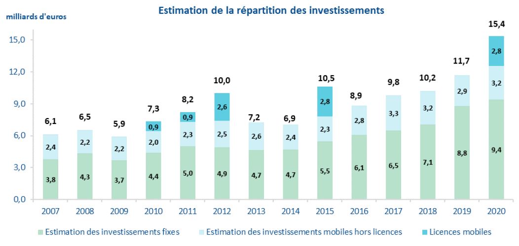 Graphique : estimation de la répartition des investissements