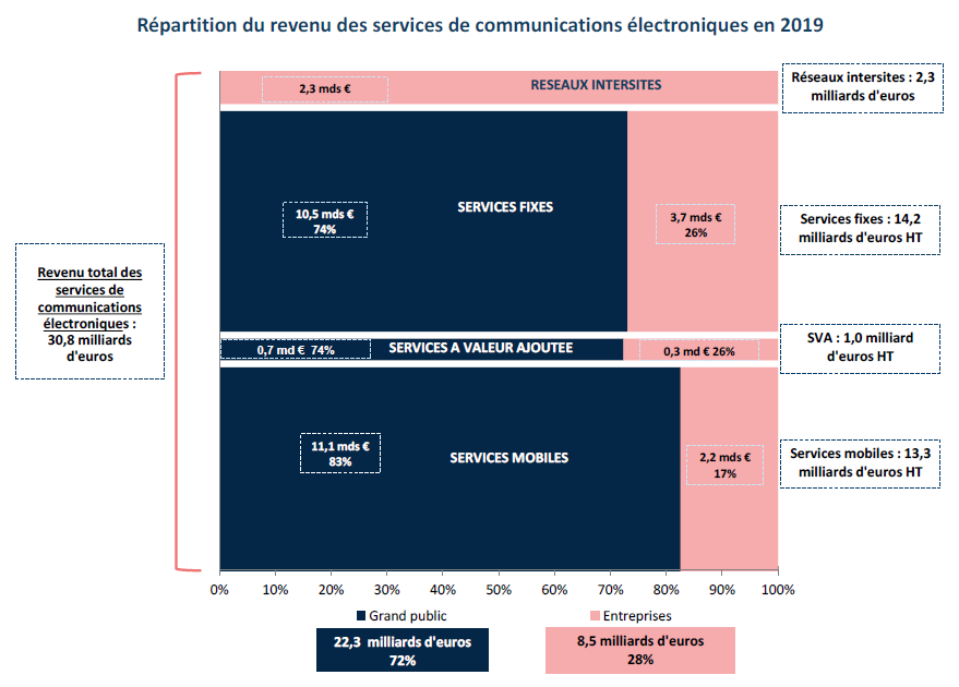 Graphique : répartition du revenu des services des communications électroniques 