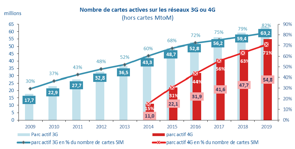 Graphique : nombre de cartes actives sur les réseaux 3G ou 4G