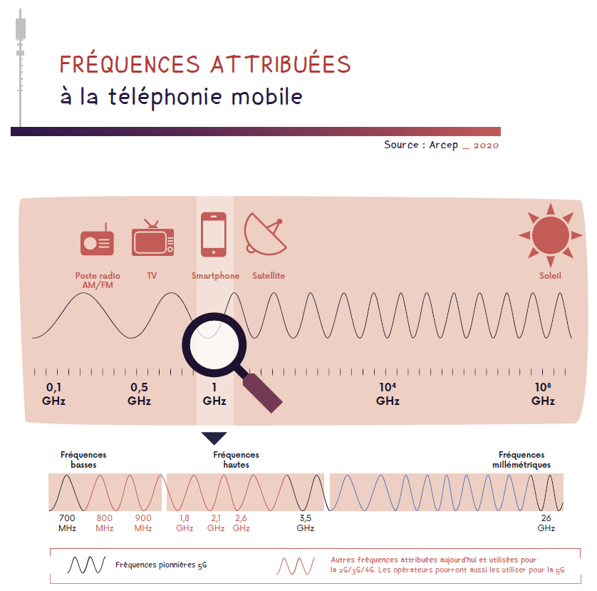 Les fréquences attribuées à la téléphonie mobile
