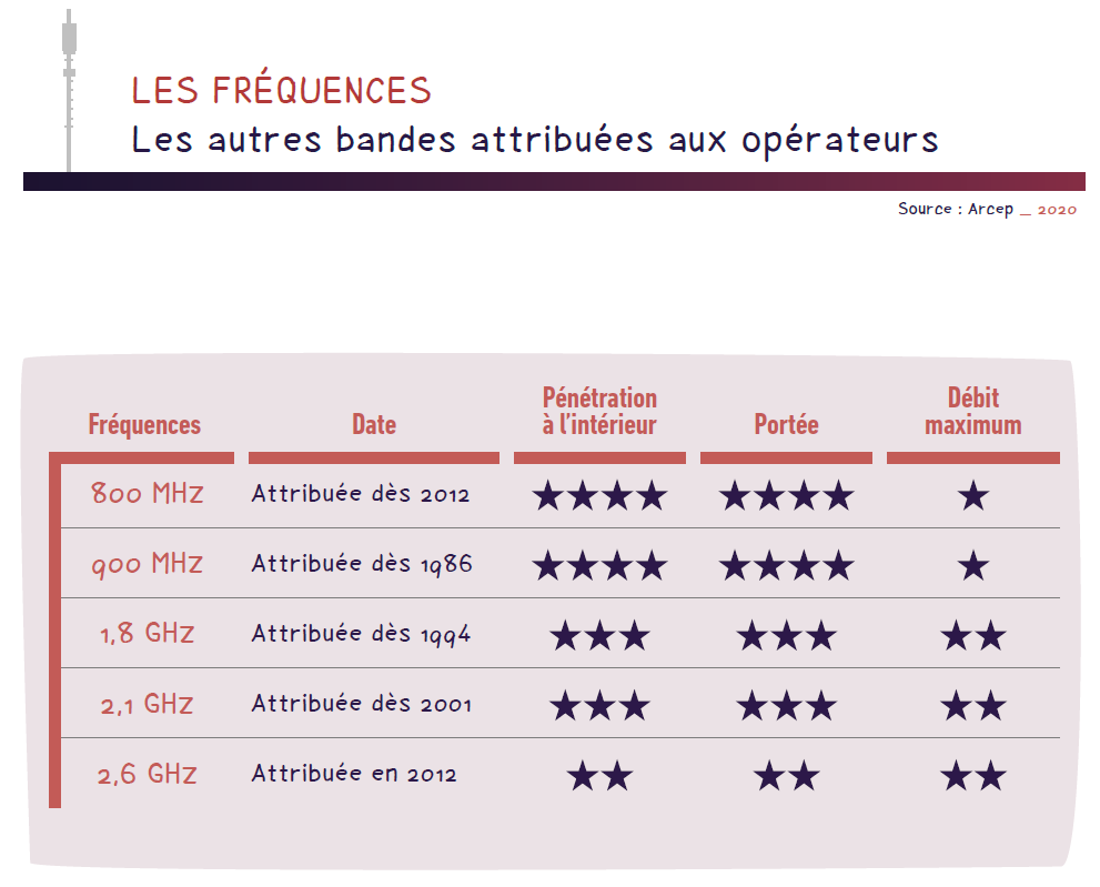 Fréquences : les autres bandes attribuées aux opérateurs : 800 MHz, 900 MHz, 1,8 GHz, 2,1 GHz et 2,6 GHz