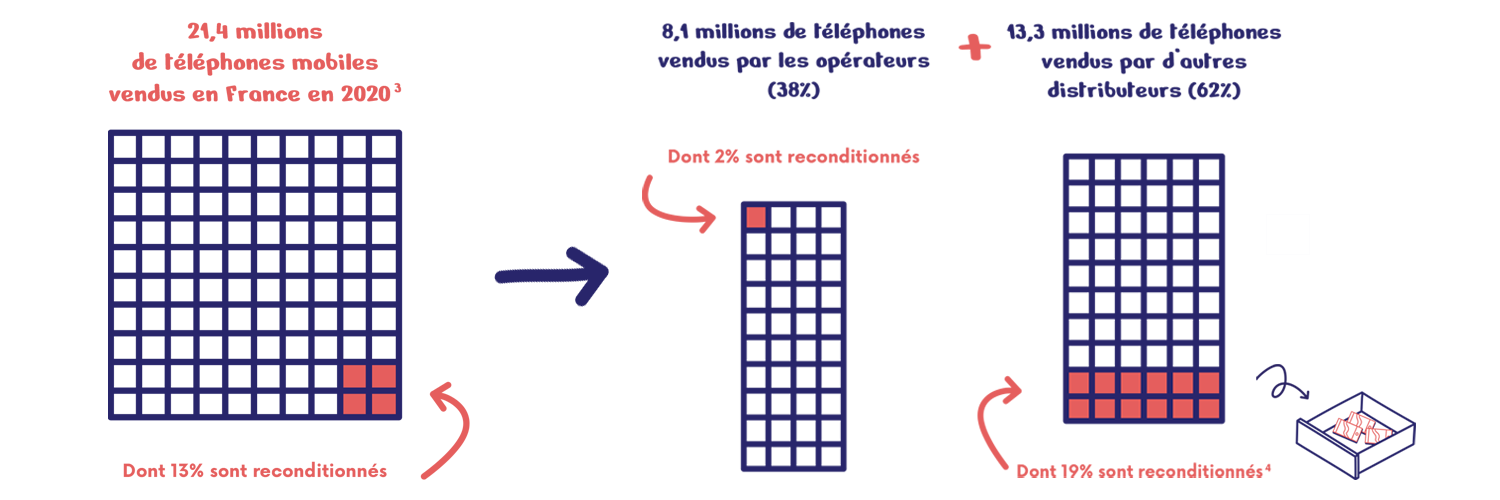 Les ventes de téléphones mobiles en France en 2020