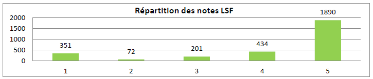 Tableau indiquant la répartition des notes LSF
