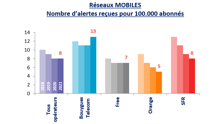French telecom users