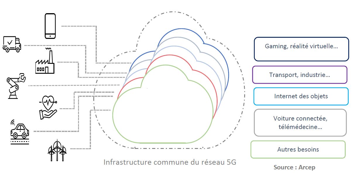 Infrastructure commune du réseau 5G