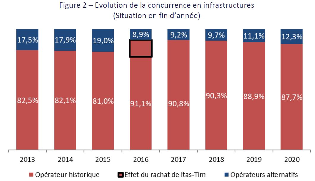 Diffusion de la TNT : évolution de la concurrence en infrastructures