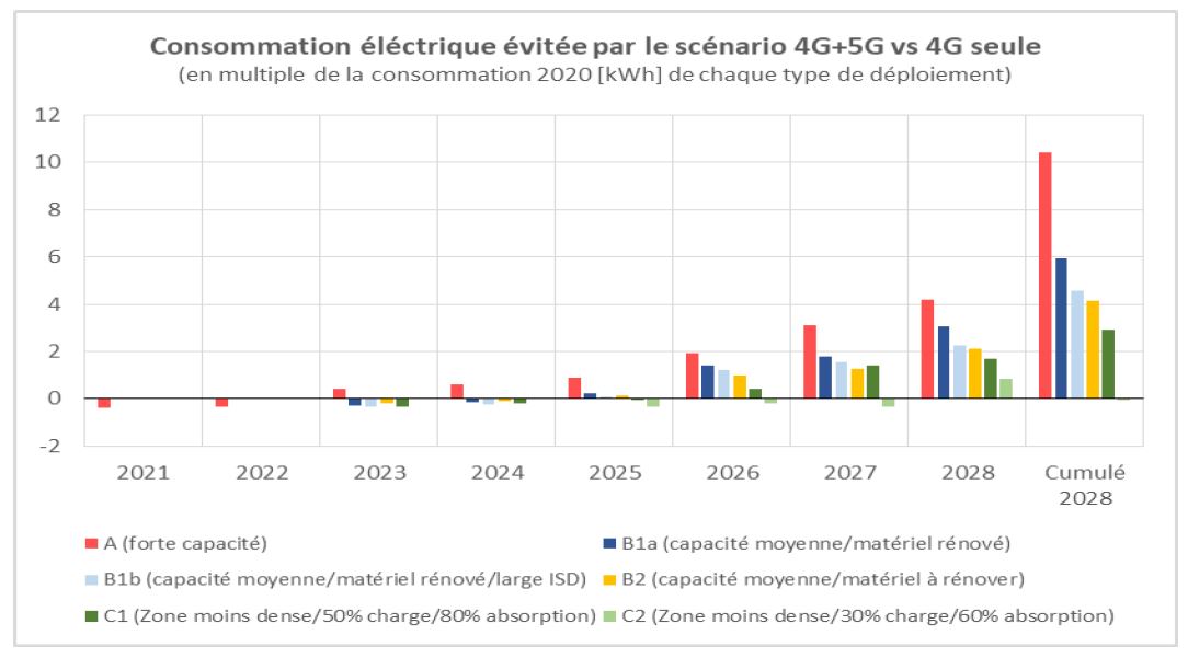 Résultats de la consommation électrique évitées par le scénario 4G+5G vs scénario 4G seule selon différents types de déploiement