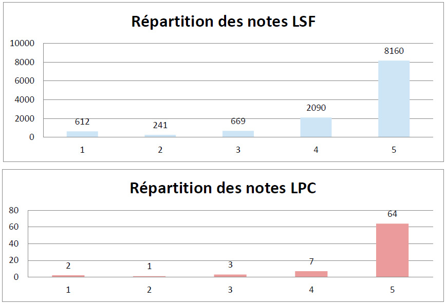 Répartition des notes LSF et LPC